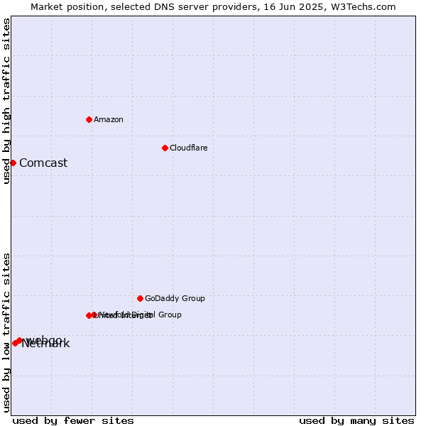 Market position of webgo vs. Netmark vs. Comcast
