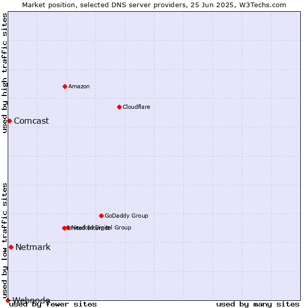 Market position of Netmark vs. Comcast vs. Webnode