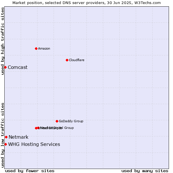 Market position of Netmark vs. WHG Hosting Services vs. Comcast