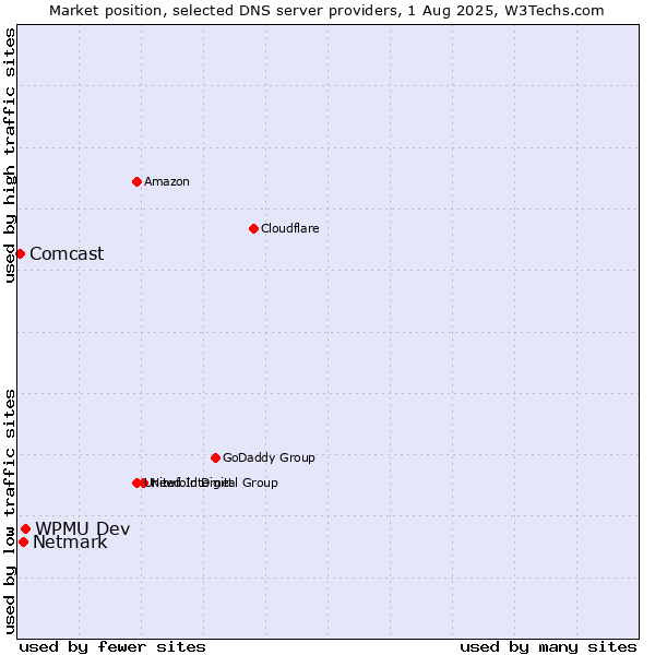 Market position of WPMU Dev vs. Netmark vs. Comcast