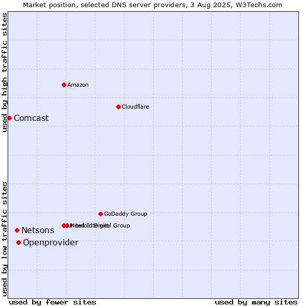 Market position of Openprovider vs. Netsons vs. Comcast