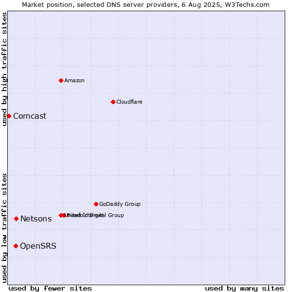 Market position of Netsons vs. OpenSRS vs. Comcast