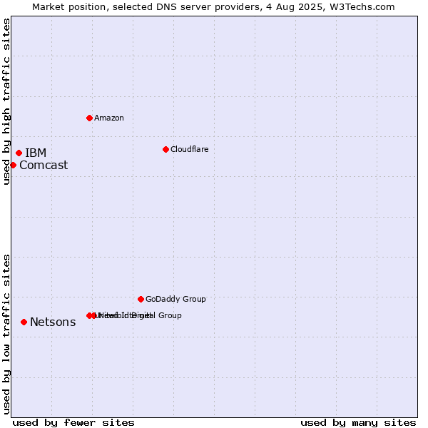 Market position of Netsons vs. IBM vs. Comcast