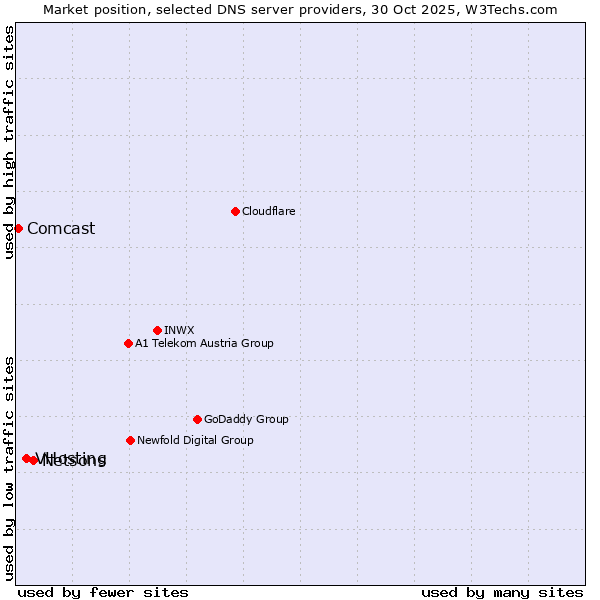 Market position of Netsons vs. VHosting vs. Comcast
