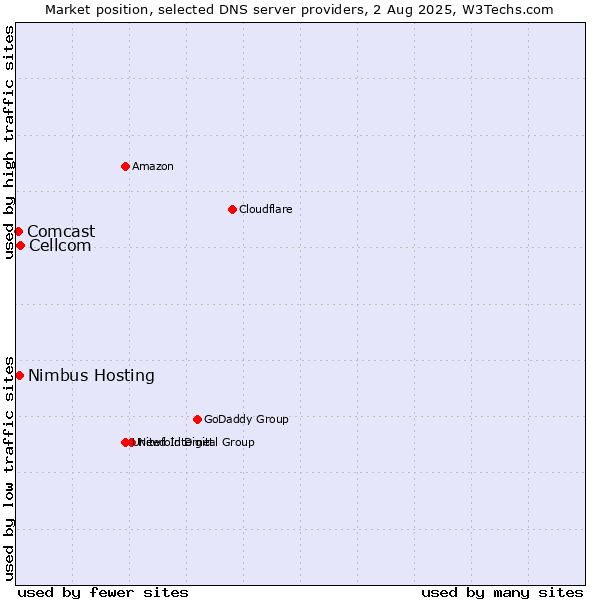 Market position of Cellcom vs. Nimbus Hosting vs. Comcast