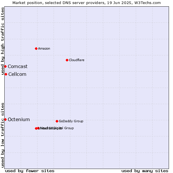 Market position of Cellcom vs. Comcast vs. Octenium