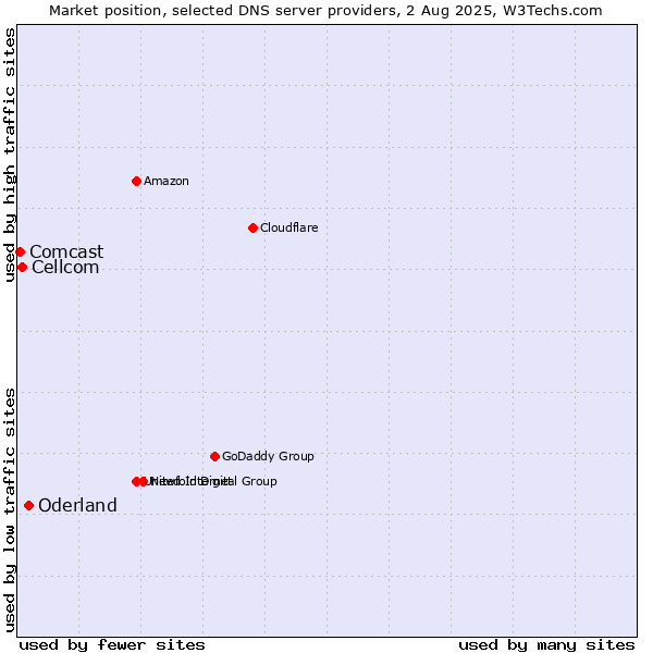 Market position of Oderland vs. Cellcom vs. Comcast