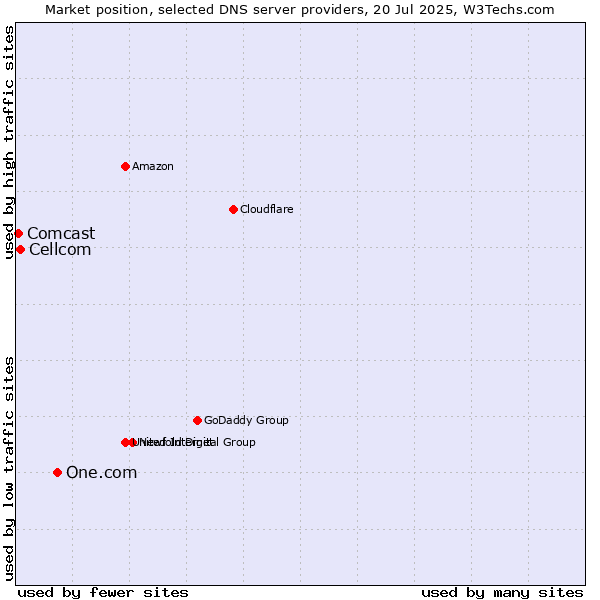 Market position of One.com vs. Cellcom vs. Comcast