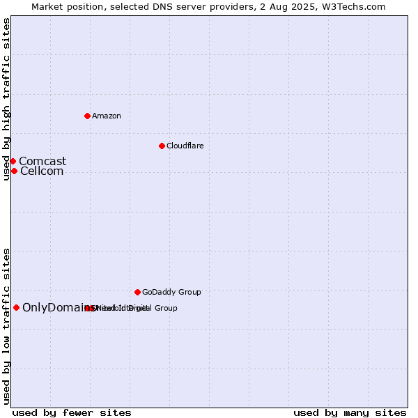 Market position of OnlyDomains vs. Cellcom vs. Comcast