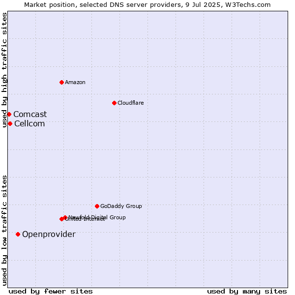 Market position of Openprovider vs. Cellcom vs. Comcast