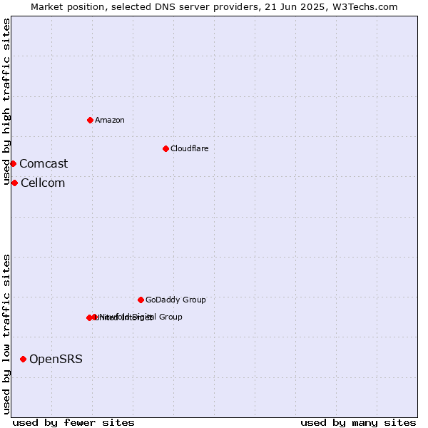 Market position of OpenSRS vs. Cellcom vs. Comcast