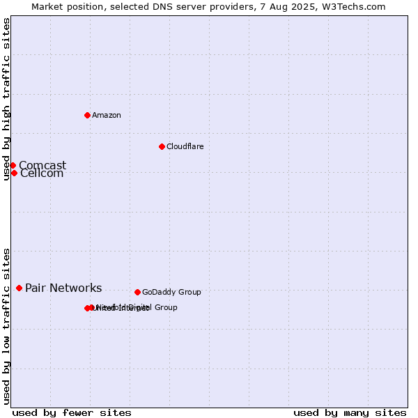 Market position of Pair Networks vs. Cellcom vs. Comcast