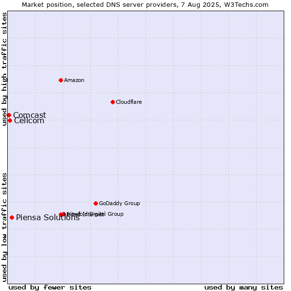Market position of Piensa Solutions vs. Cellcom vs. Comcast