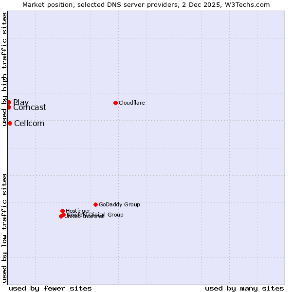 Market position of Cellcom vs. Comcast vs. Play