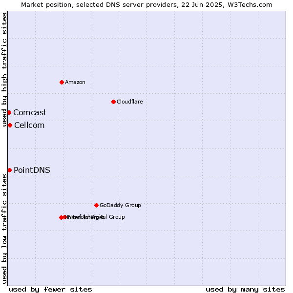 Market position of Cellcom vs. PointDNS vs. Comcast