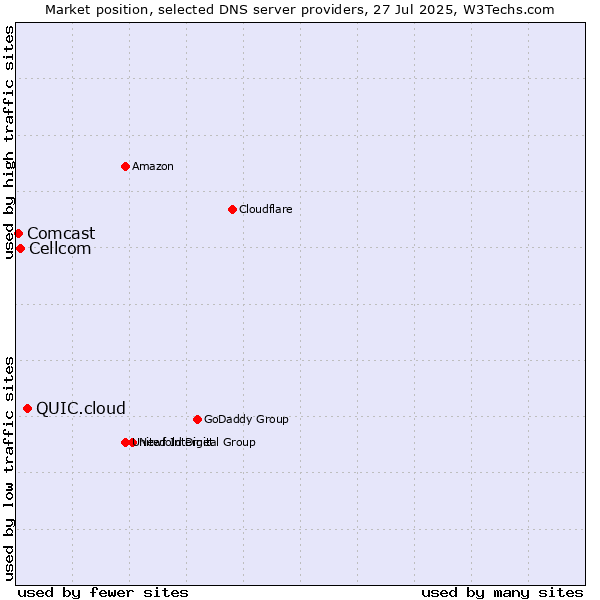 Market position of QUIC.cloud vs. Cellcom vs. Comcast