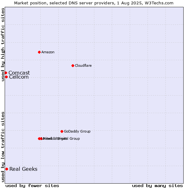 Market position of Real Geeks vs. Cellcom vs. Comcast