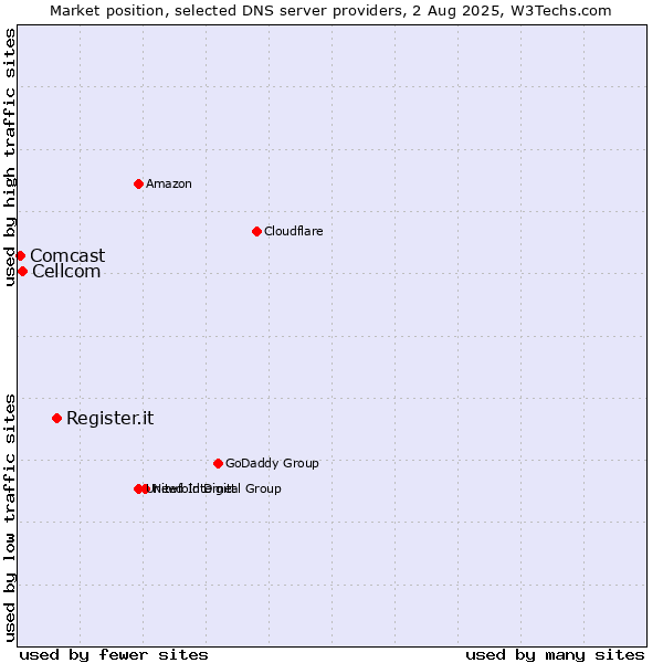 Market position of Register.it vs. Cellcom vs. Comcast
