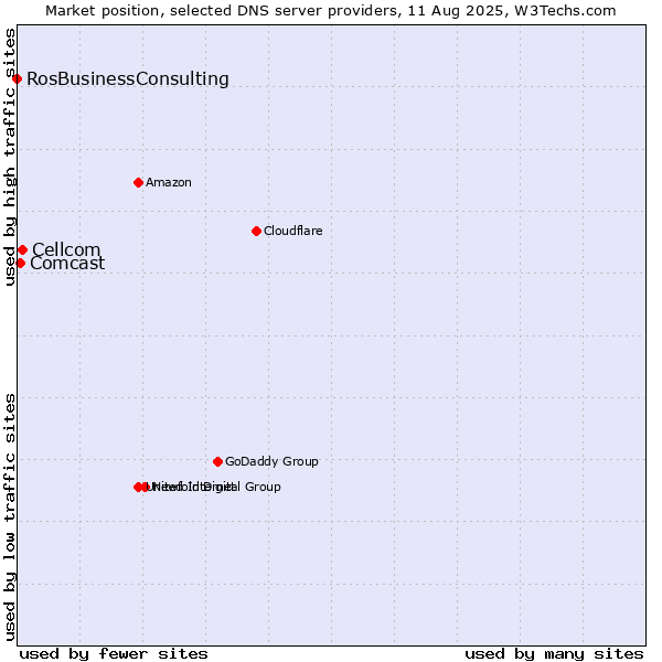 Market position of Cellcom vs. Comcast vs. RosBusinessConsulting