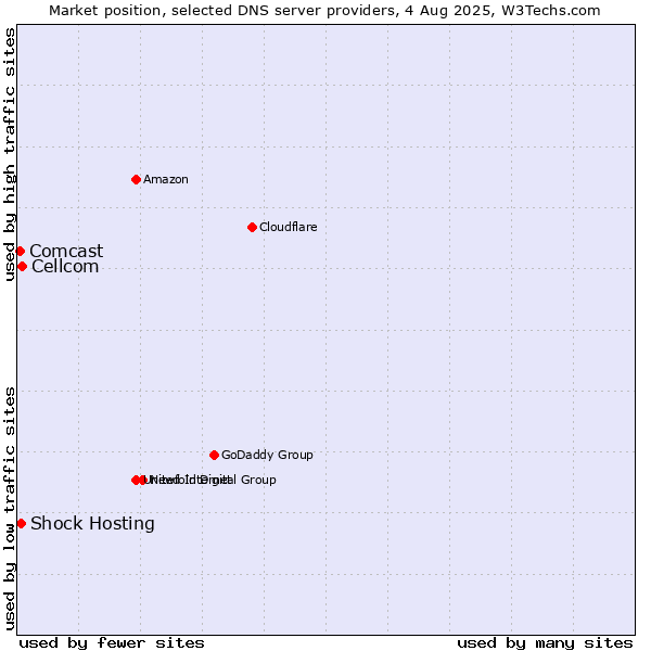 Market position of Cellcom vs. Shock Hosting vs. Comcast