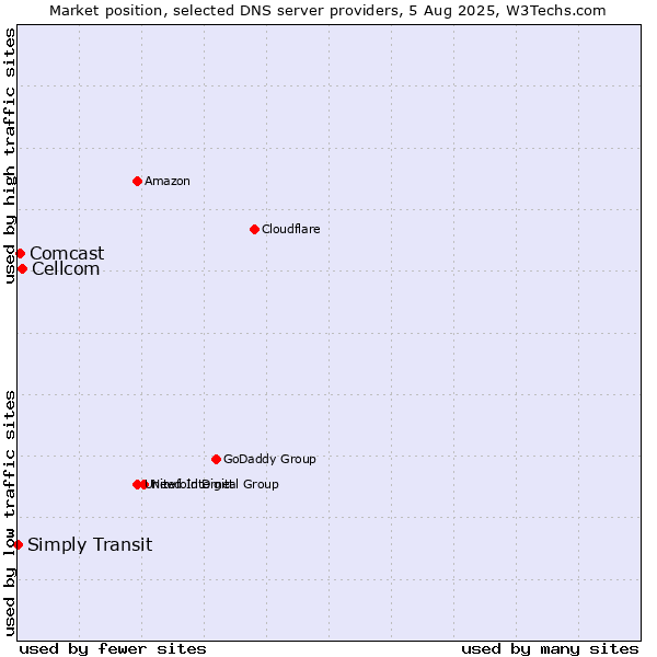 Market position of Cellcom vs. Comcast vs. Simply Transit