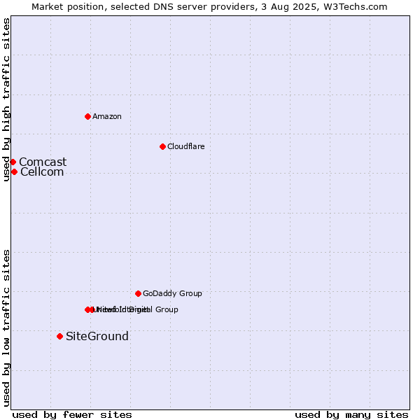 Market position of SiteGround vs. Cellcom vs. Comcast