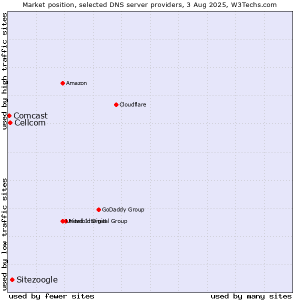 Market position of Sitezoogle vs. Cellcom vs. Comcast
