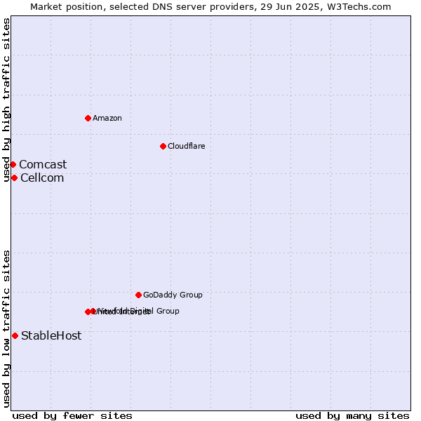 Market position of StableHost vs. Cellcom vs. Comcast