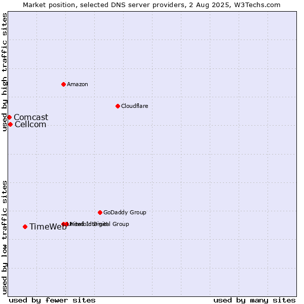 Market position of TimeWeb vs. Cellcom vs. Comcast
