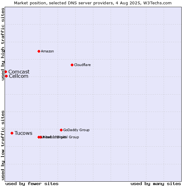 Market position of Tucows vs. Cellcom vs. Comcast