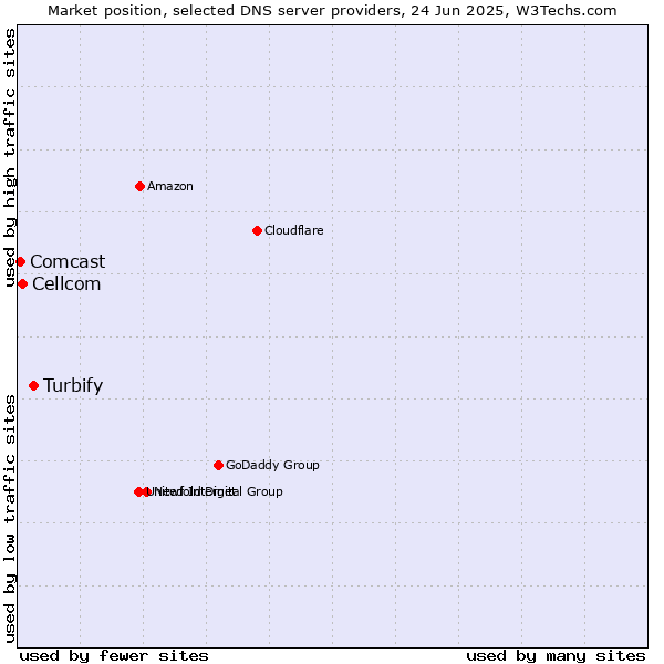 Market position of Turbify vs. Cellcom vs. Comcast