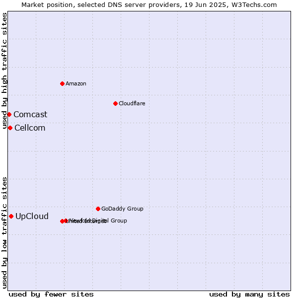 Market position of UpCloud vs. Cellcom vs. Comcast