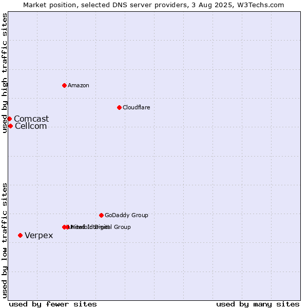 Market position of Verpex vs. Cellcom vs. Comcast