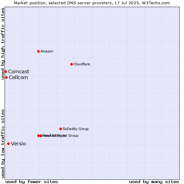Market position of Versio vs. Cellcom vs. Comcast