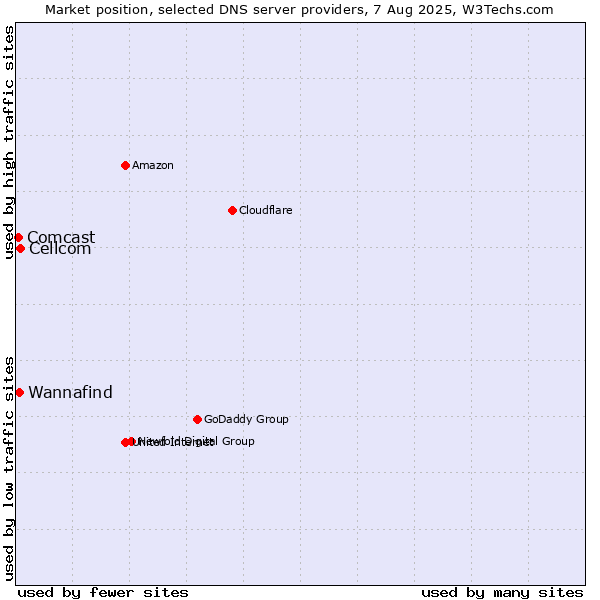 Market position of Cellcom vs. Wannafind vs. Comcast