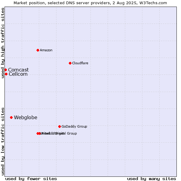 Market position of Webglobe vs. Cellcom vs. Comcast