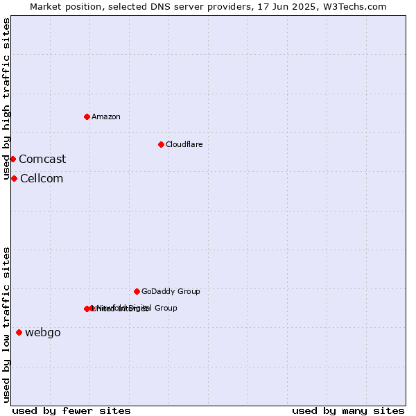 Market position of webgo vs. Cellcom vs. Comcast
