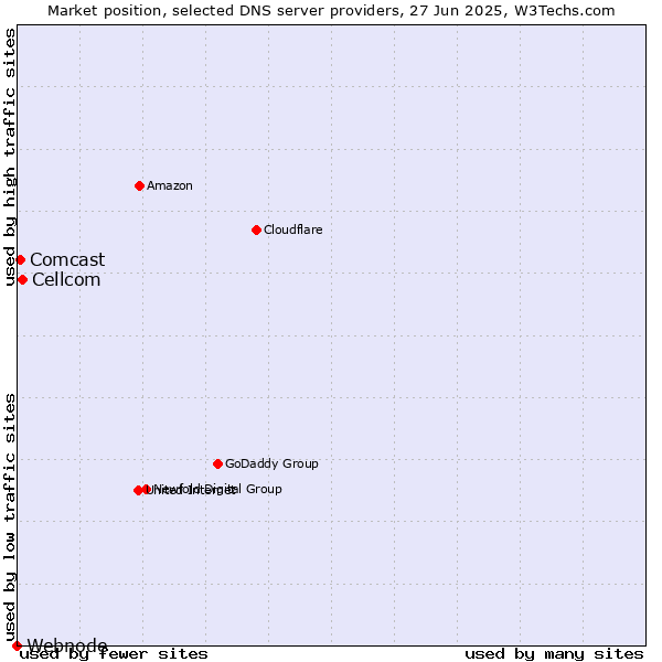 Market position of Cellcom vs. Comcast vs. Webnode
