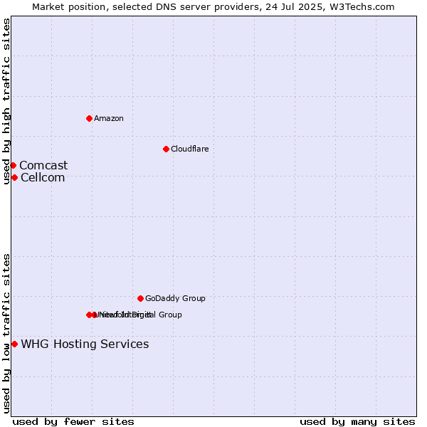 Market position of Cellcom vs. WHG Hosting Services vs. Comcast