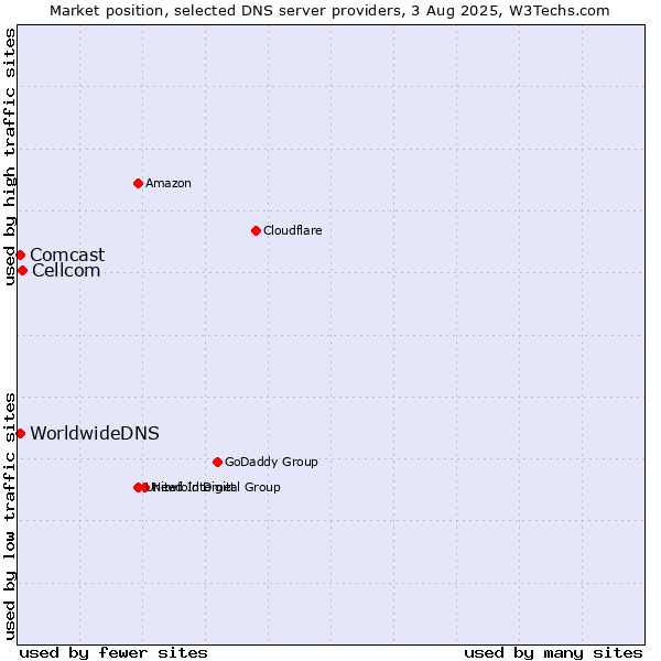 Market position of Cellcom vs. Comcast vs. WorldwideDNS