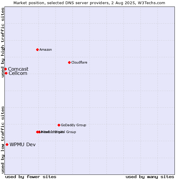 Market position of WPMU Dev vs. Cellcom vs. Comcast