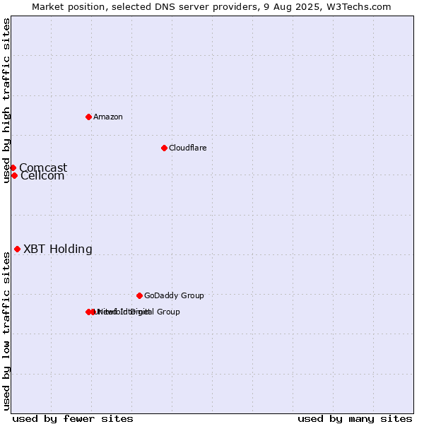 Market position of XBT Holding vs. Cellcom vs. Comcast