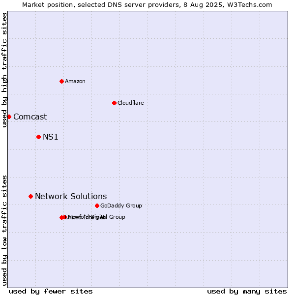 Market position of NS1 vs. Network Solutions vs. Comcast