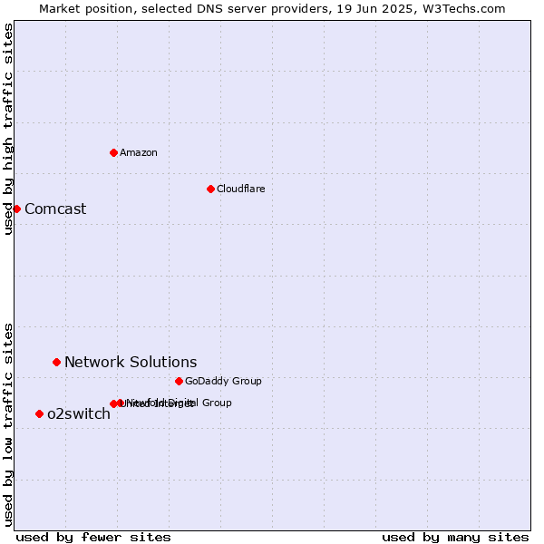 Market position of Network Solutions vs. o2switch vs. Comcast