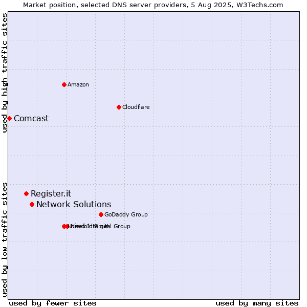 Market position of Network Solutions vs. Register.it vs. Comcast