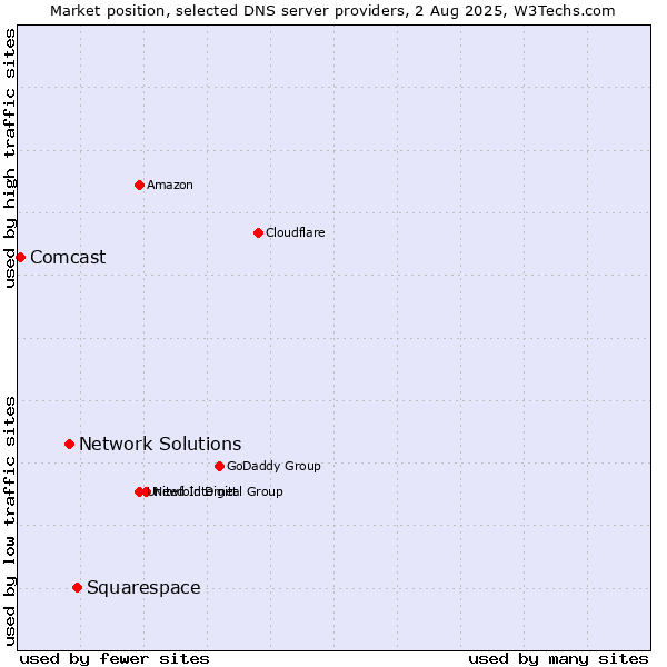 Market position of Squarespace vs. Network Solutions vs. Comcast