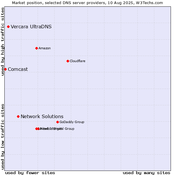 Market position of Network Solutions vs. Vercara UltraDNS vs. Comcast