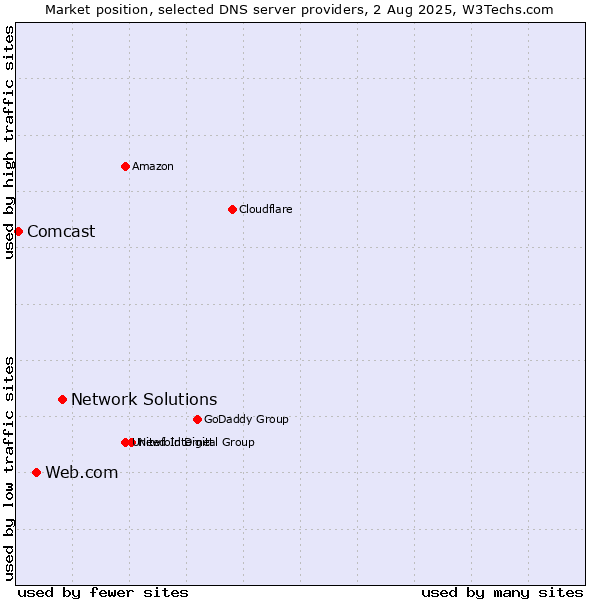 Market position of Network Solutions vs. Web.com vs. Comcast