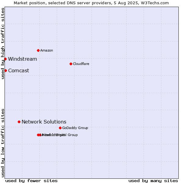 Market position of Network Solutions vs. Comcast vs. Windstream