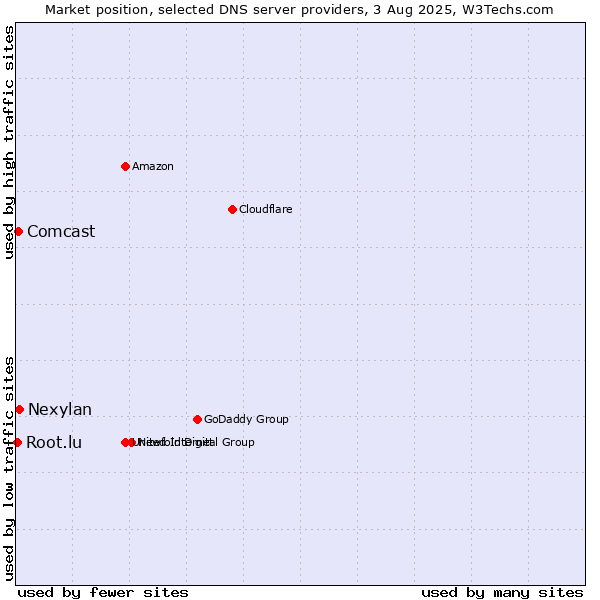 Market position of Nexylan vs. Comcast vs. Root.lu